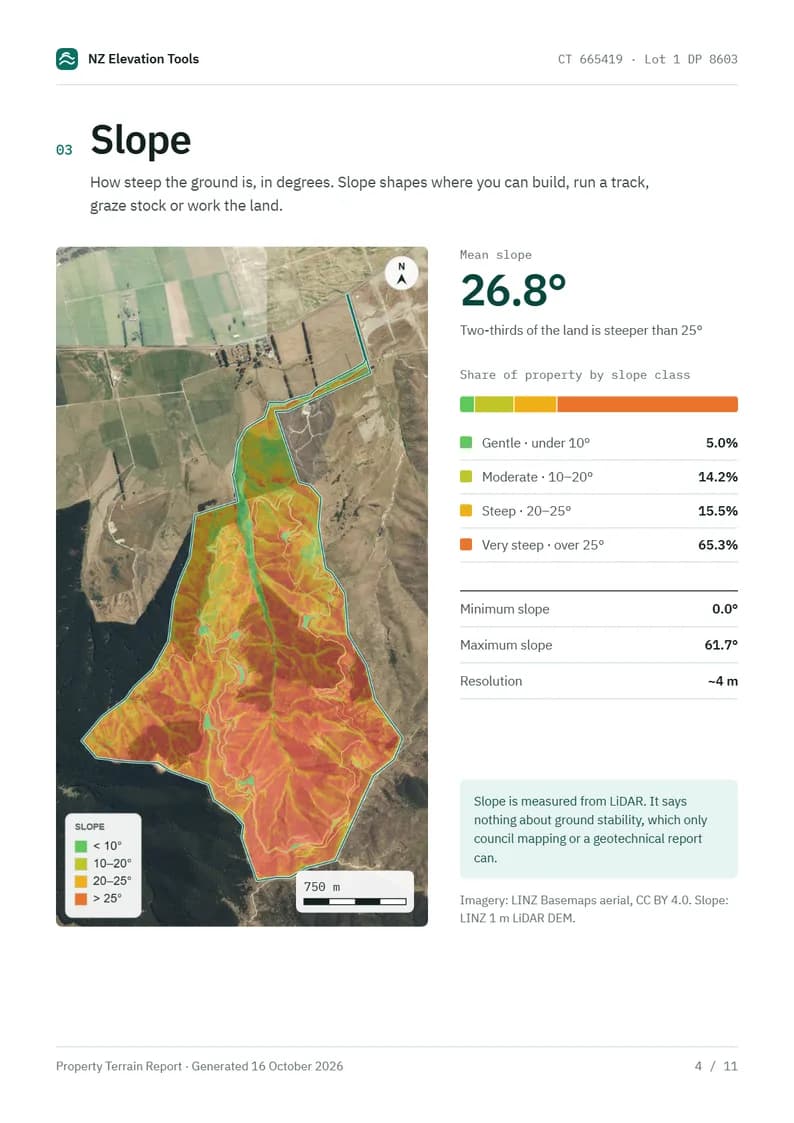 Slope page: a slope map coloured by steepness inside the title boundary, a stacked bar of slope classes and the minimum, mean and maximum slope
